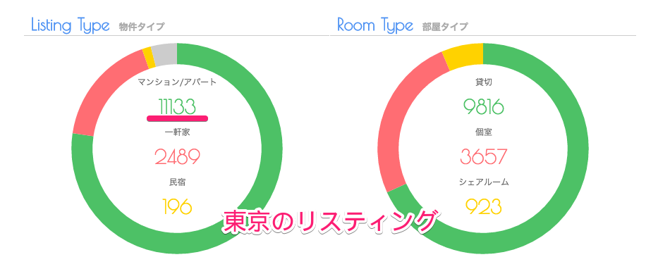 Airbnb(民泊)物件市場データ 関東エリア編 | AirLABO