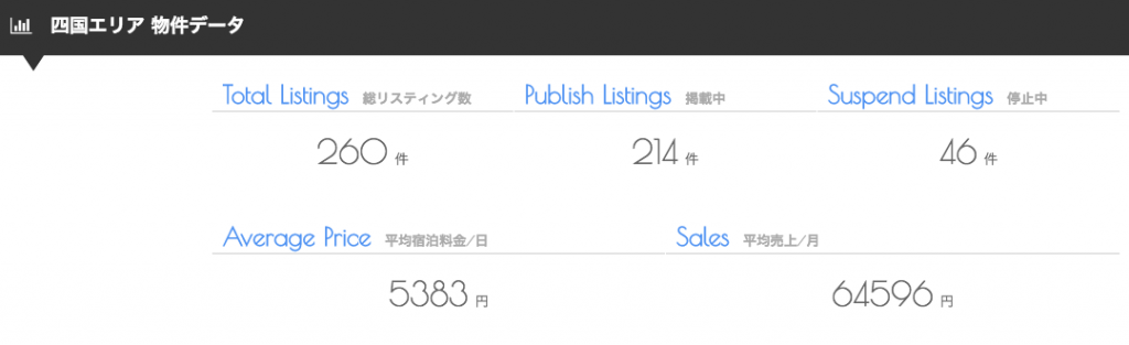 Airbnb(民泊)物件市場データ 四国エリア編 | AirLABO