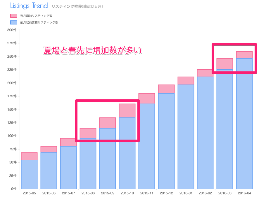 Airbnb(民泊)物件市場データ 四国エリア編 | AirLABO 増加数
